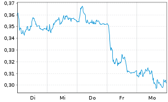 Chart Mini Future Short E.ON - 1 Woche