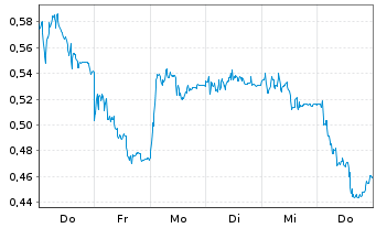 Chart Mini Future Long HelloFresh - 1 Woche