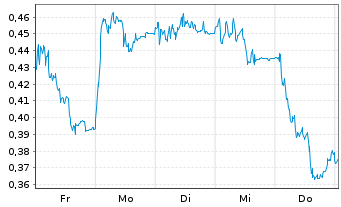 Chart Mini Future Long HelloFresh - 1 Woche