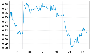 Chart Mini Future Long HelloFresh - 1 semaine