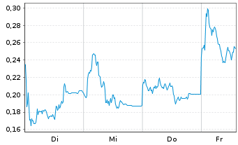 Chart Mini Future Long HelloFresh - 1 Week