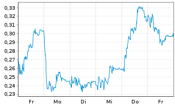 Chart Mini Future Short HelloFresh - 1 Week