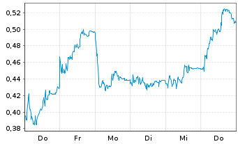 Chart Mini Future Short HelloFresh - 1 Woche