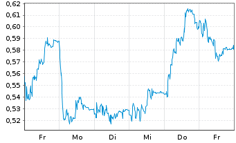 Chart Mini Future Short HelloFresh - 1 Week