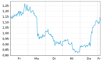 Chart Mini Future Long Nike - 1 Woche