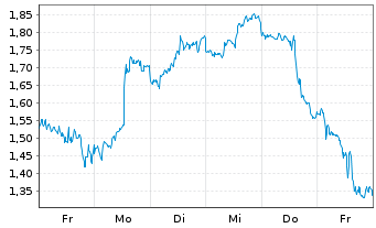 Chart Mini Future Short Nike - 1 semaine