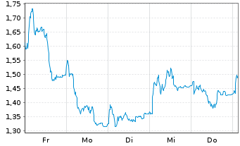 Chart Mini Future Long Delivery Hero - 1 Woche