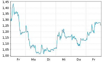 Chart Mini Future Long Delivery Hero - 1 semaine