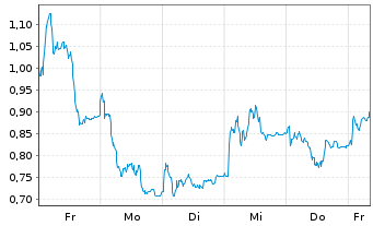 Chart Mini Future Long Delivery Hero - 1 Woche