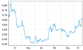 Chart Mini Future Long Delivery Hero - 1 Woche