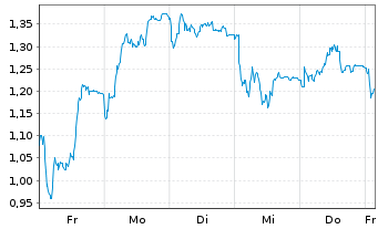 Chart Mini Future Short Delivery Hero - 1 Woche