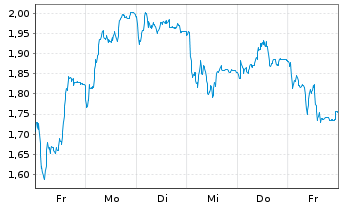 Chart Mini Future Short Delivery Hero - 1 semaine