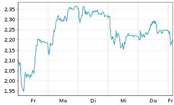 Chart Mini Future Short Delivery Hero - 1 Woche