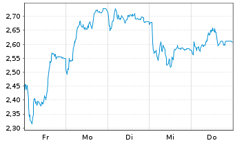 Chart Mini Future Short Delivery Hero - 1 Woche