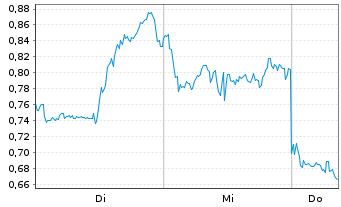 Chart Mini Future Long ARM Holdings - 1 semaine