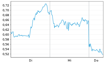 Chart Mini Future Long ARM Holdings - 1 Woche