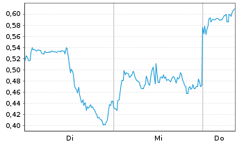 Chart Mini Future Short ARM Holdings - 1 Week