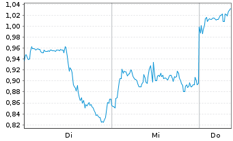 Chart Mini Future Short ARM Holdings - 1 Woche