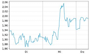 Chart Mini Future Long AMC - 1 semaine