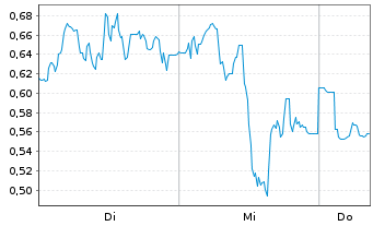 Chart Mini Future Short AMC - 1 Woche