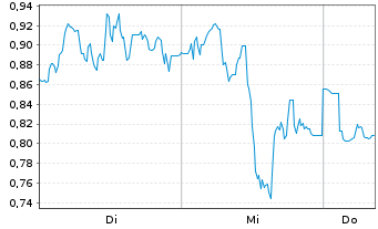 Chart Mini Future Short AMC - 1 Woche