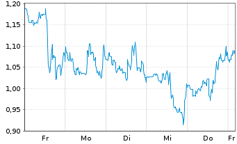 Chart Mini Future Long CureVac - 1 Woche