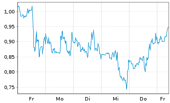 Chart Mini Future Long CureVac - 1 Woche