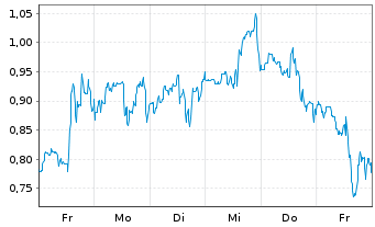 Chart Mini Future Short CureVac - 1 semaine