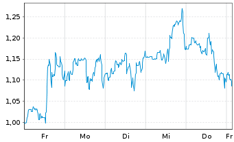 Chart Mini Future Short CureVac - 1 Woche