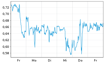 Chart Mini Future Long Broadcom - 1 semaine