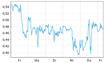 Chart Mini Future Long Broadcom - 1 Woche