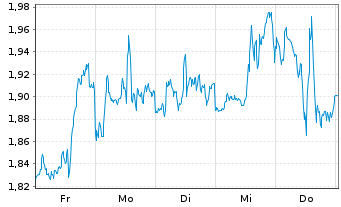 Chart Mini Future Short Broadcom - 1 Woche