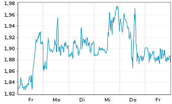 Chart Mini Future Short Broadcom - 1 Week