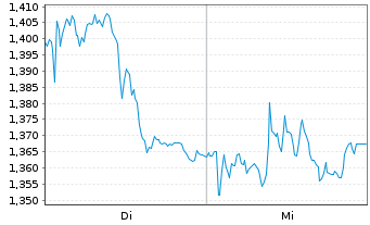 Chart Mini Future Long Shell - 1 Woche