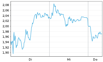 Chart Mini Future Long adidas - 1 Week