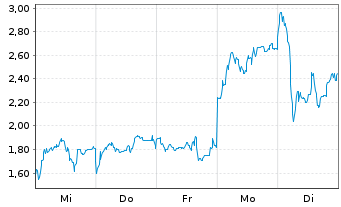 Chart Mini Future Long Bitcoin Group - 1 Woche