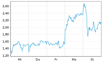 Chart Mini Future Long Bitcoin Group - 1 Woche