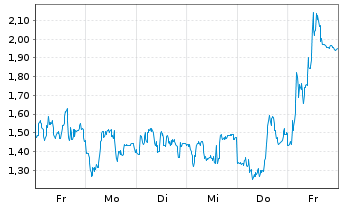 Chart Mini Future Short Bitcoin Group - 1 semaine