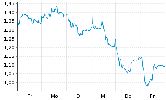 Chart Mini Future Long Puma - 1 Week