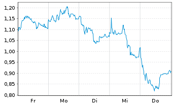 Chart Mini Future Long Puma - 1 Woche