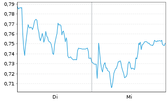 Chart Mini Future Long SMA Solar - 1 Woche