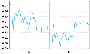 Chart Mini Future Long SMA Solar - 1 semaine