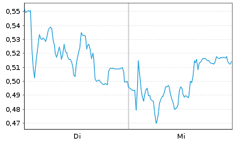 Chart Mini Future Long SMA Solar - 1 semaine