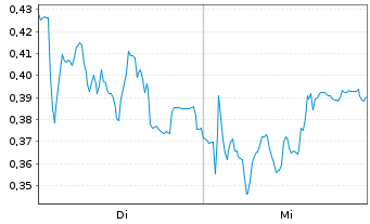 Chart Mini Future Long SMA Solar - 1 Woche