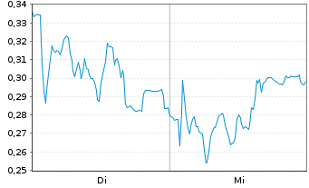 Chart Mini Future Long SMA Solar - 1 semaine