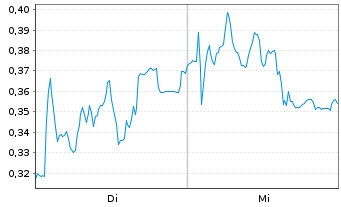 Chart Mini Future Short SMA Solar - 1 Woche