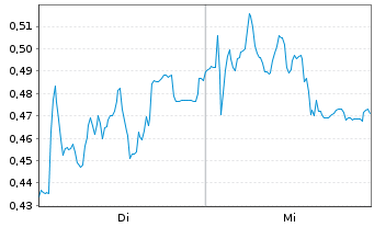 Chart Mini Future Short SMA Solar - 1 Week