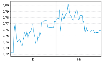 Chart Mini Future Short SMA Solar - 1 Week