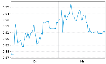 Chart Mini Future Short SMA Solar - 1 Woche