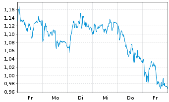 Chart Mini Future Short BP PLC - 1 semaine